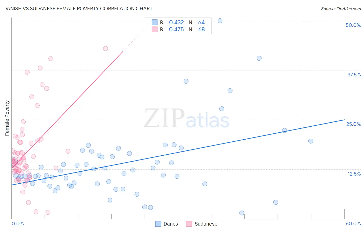 Danish vs Sudanese Female Poverty