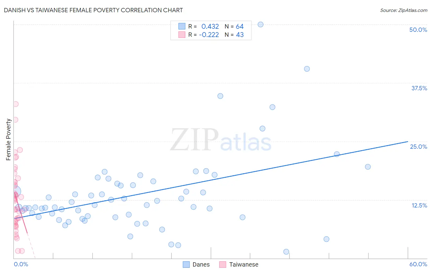 Danish vs Taiwanese Female Poverty