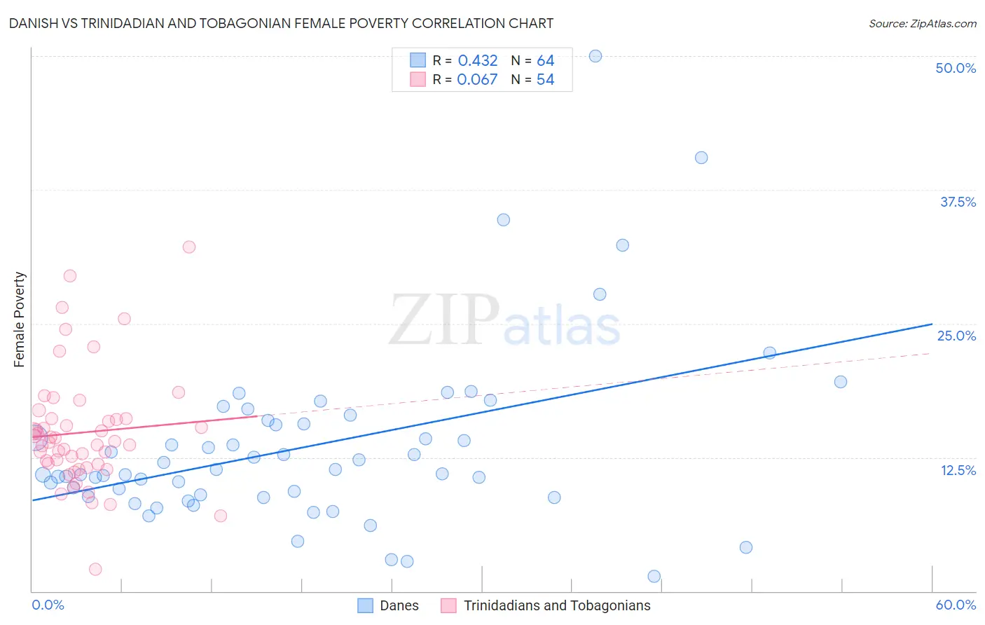 Danish vs Trinidadian and Tobagonian Female Poverty