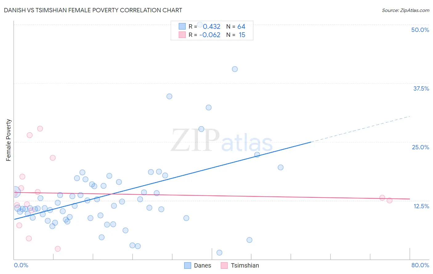 Danish vs Tsimshian Female Poverty