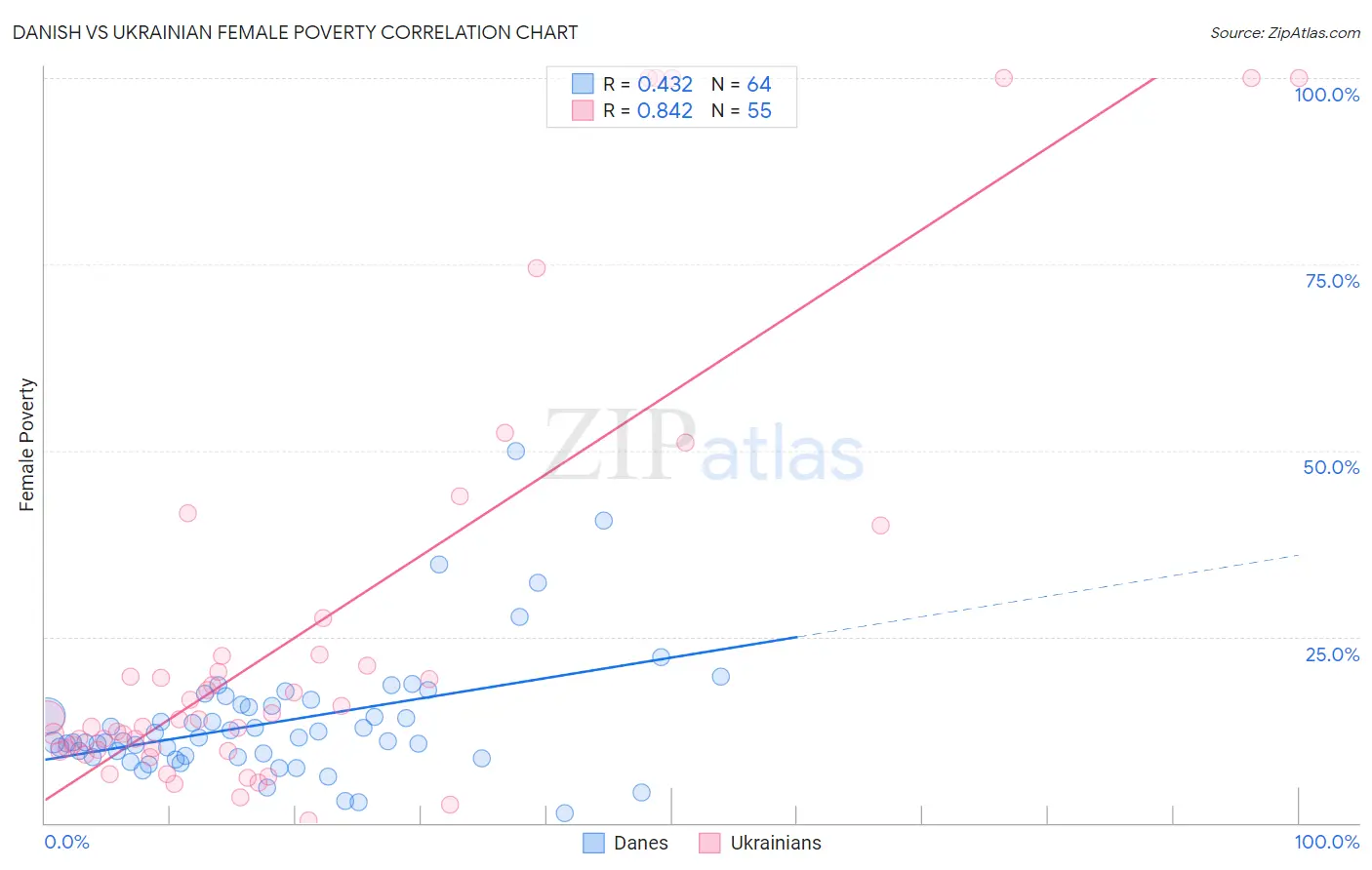 Danish vs Ukrainian Female Poverty