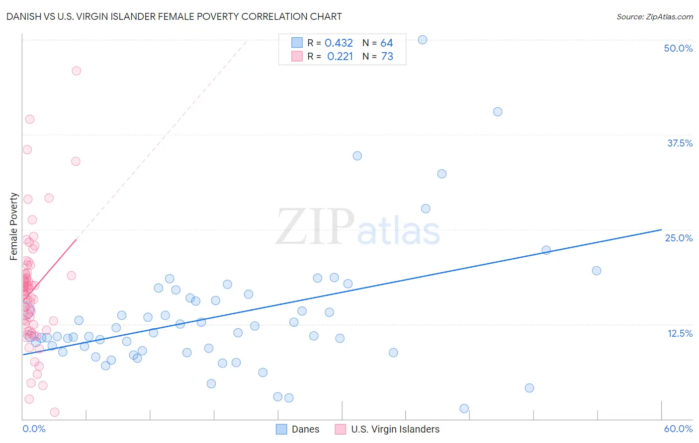Danish vs U.S. Virgin Islander Female Poverty