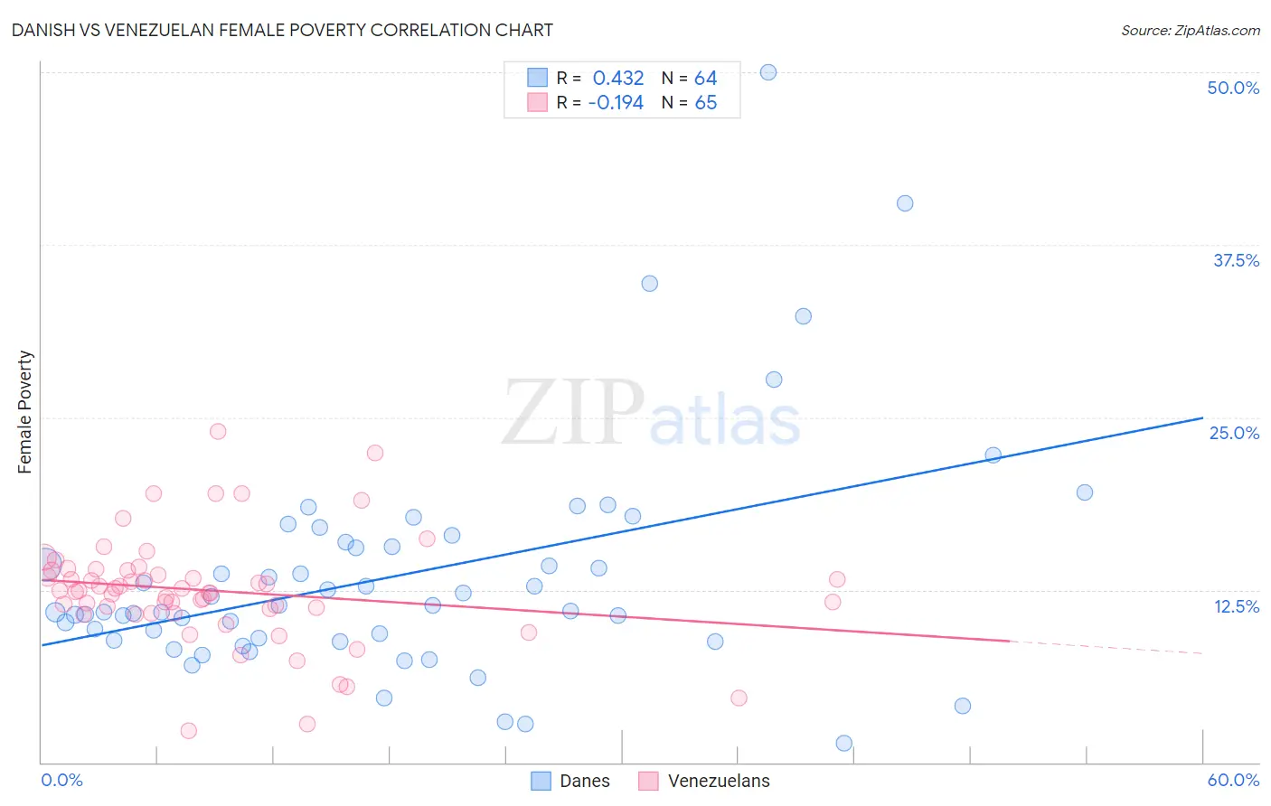 Danish vs Venezuelan Female Poverty