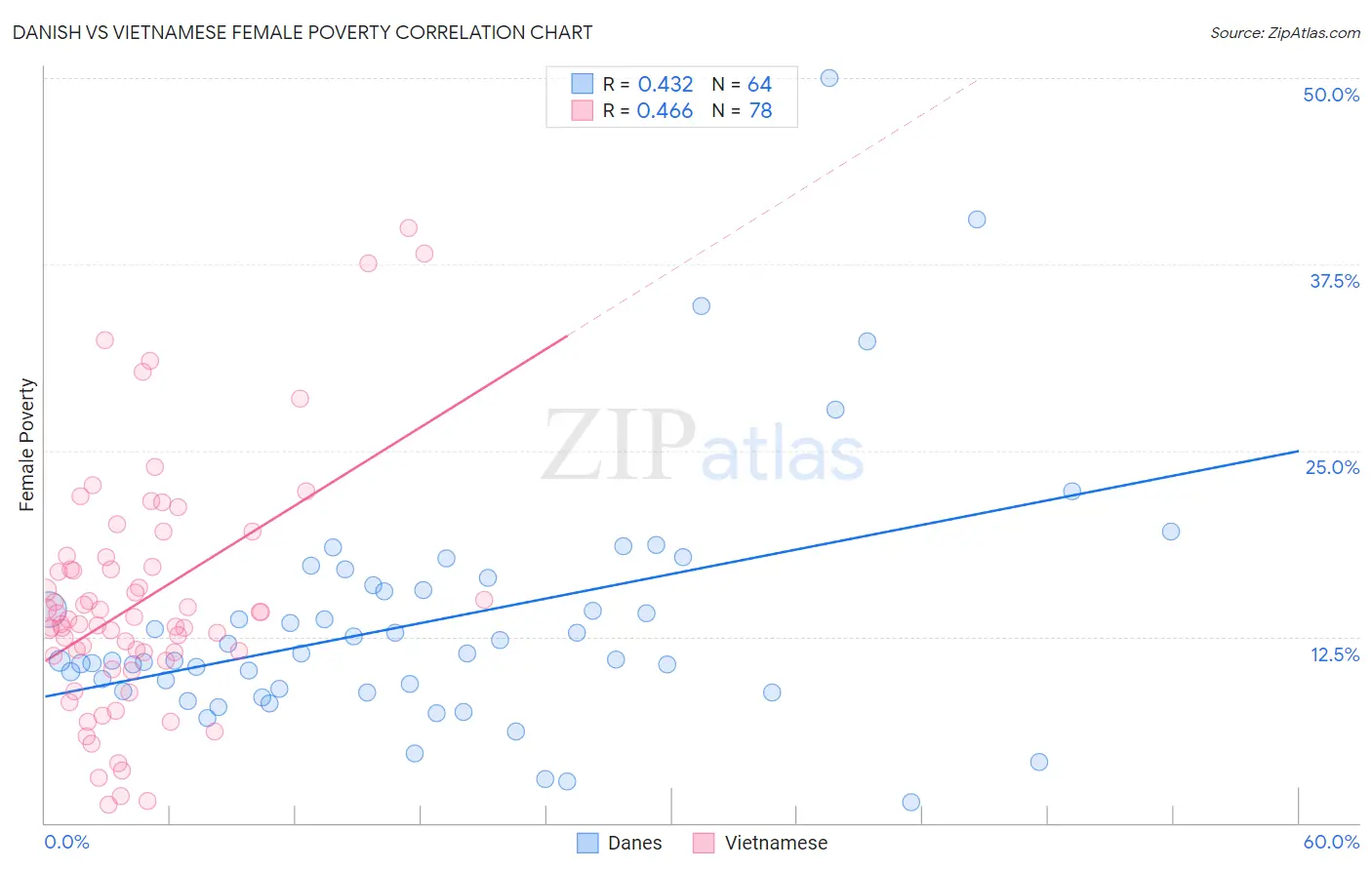 Danish vs Vietnamese Female Poverty