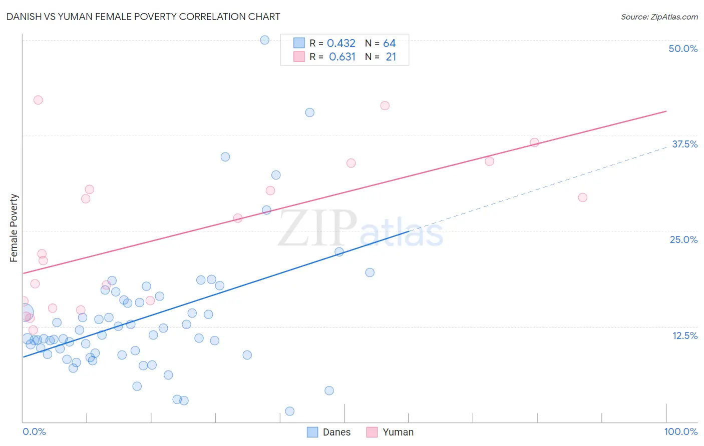 Danish vs Yuman Female Poverty