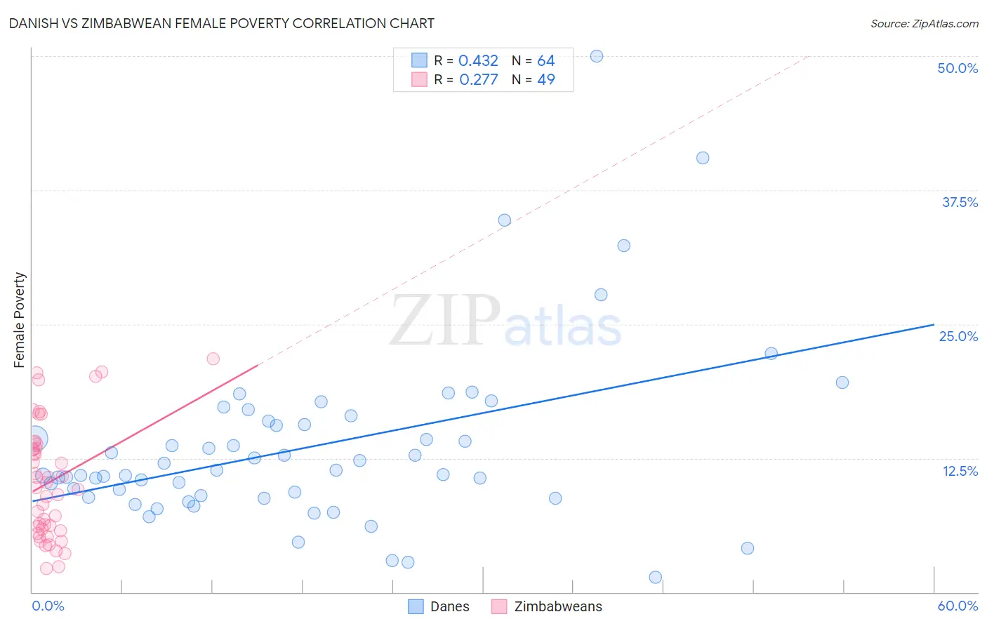 Danish vs Zimbabwean Female Poverty