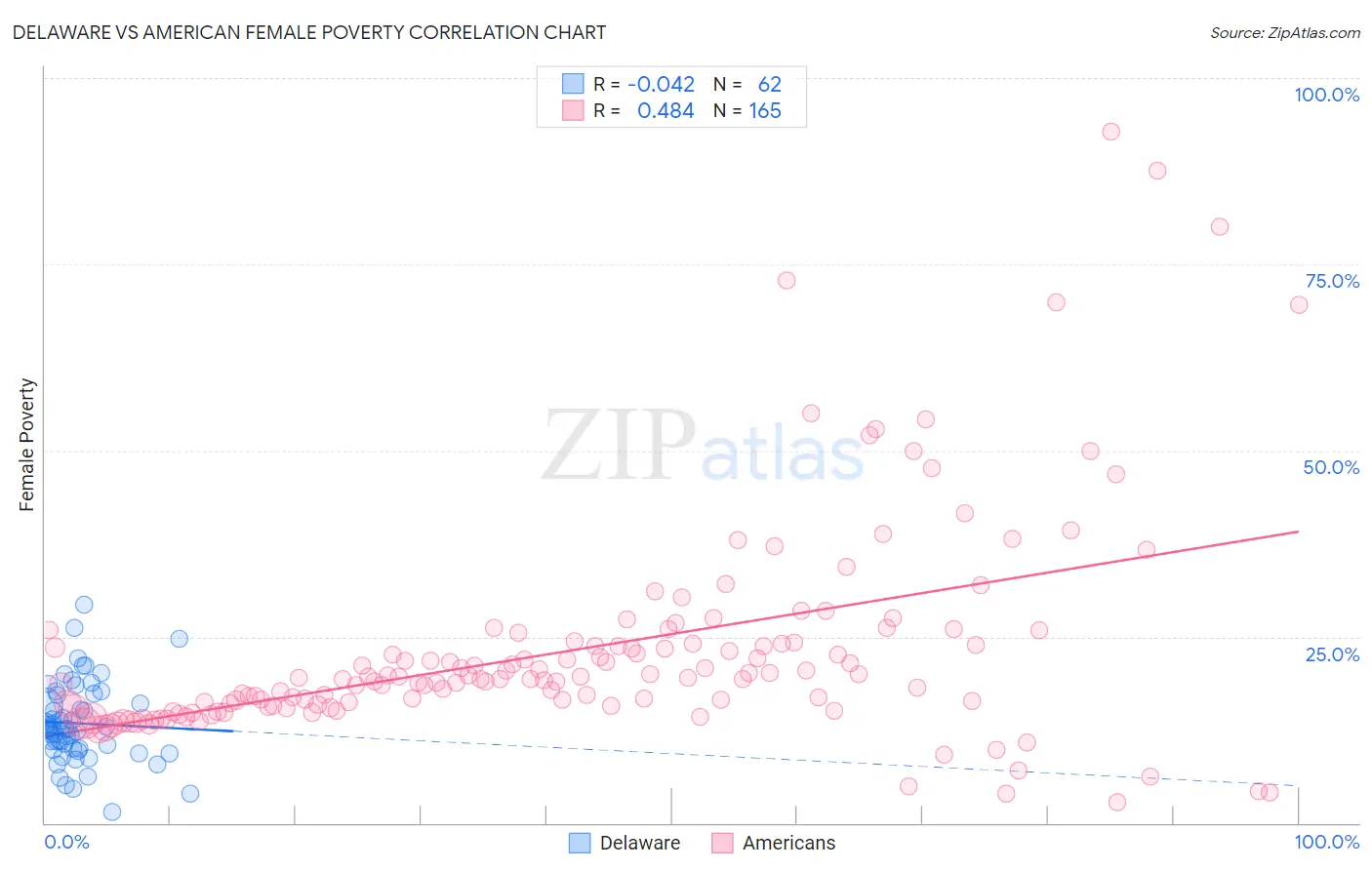 Delaware vs American Female Poverty