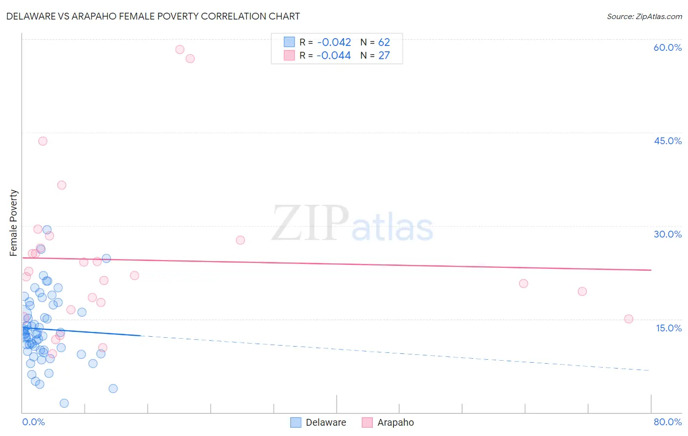 Delaware vs Arapaho Female Poverty
