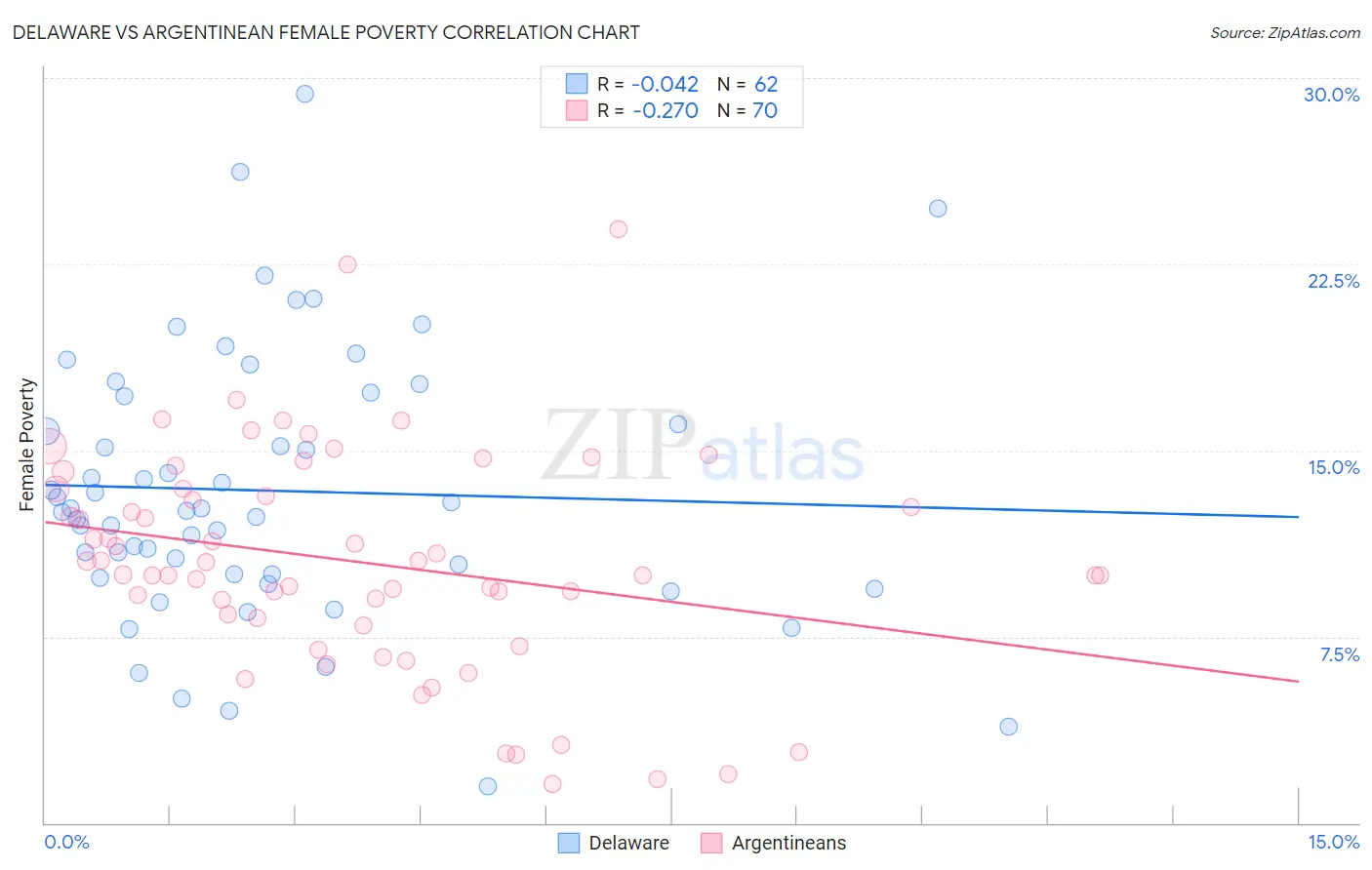 Delaware vs Argentinean Female Poverty