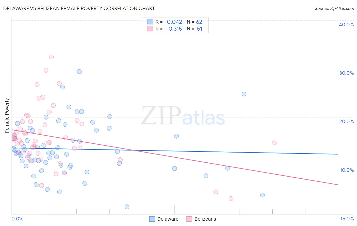 Delaware vs Belizean Female Poverty