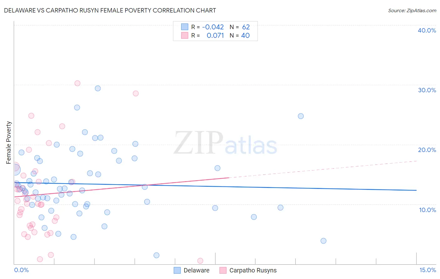 Delaware vs Carpatho Rusyn Female Poverty