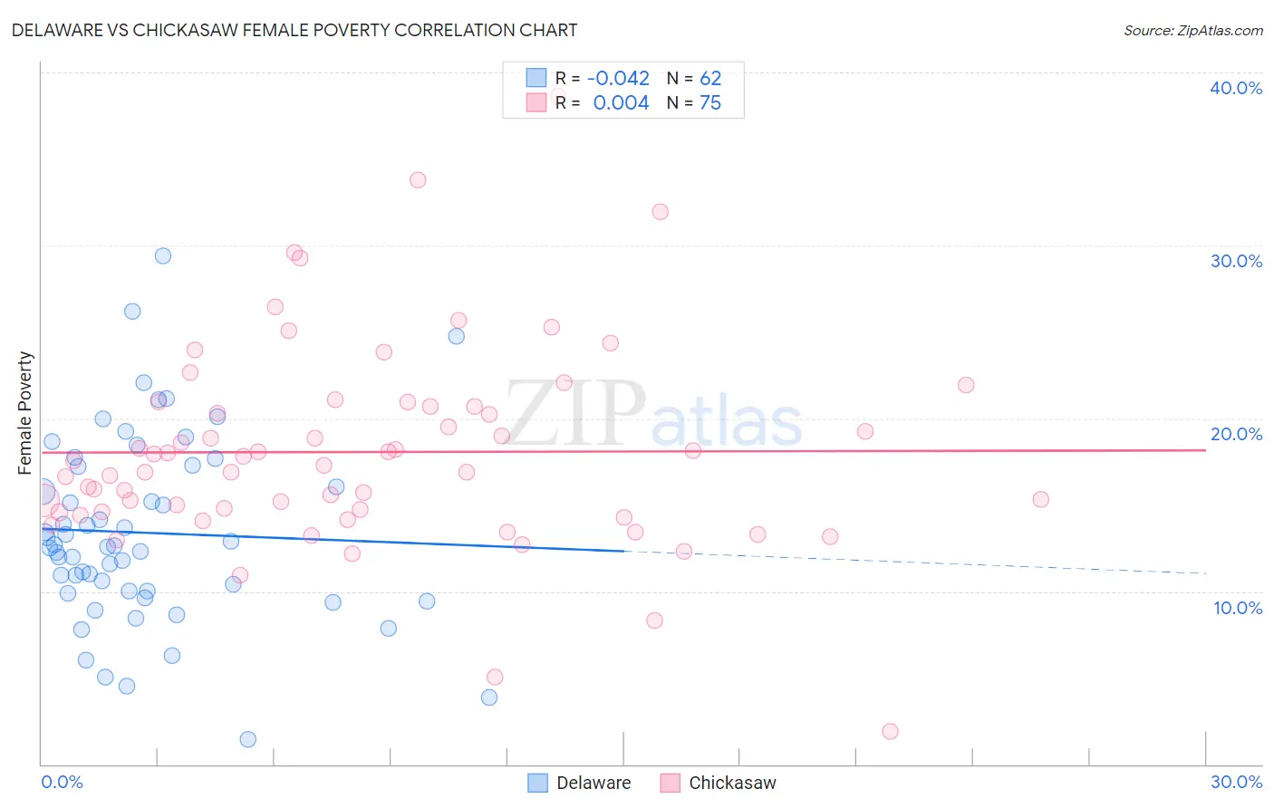 Delaware vs Chickasaw Female Poverty