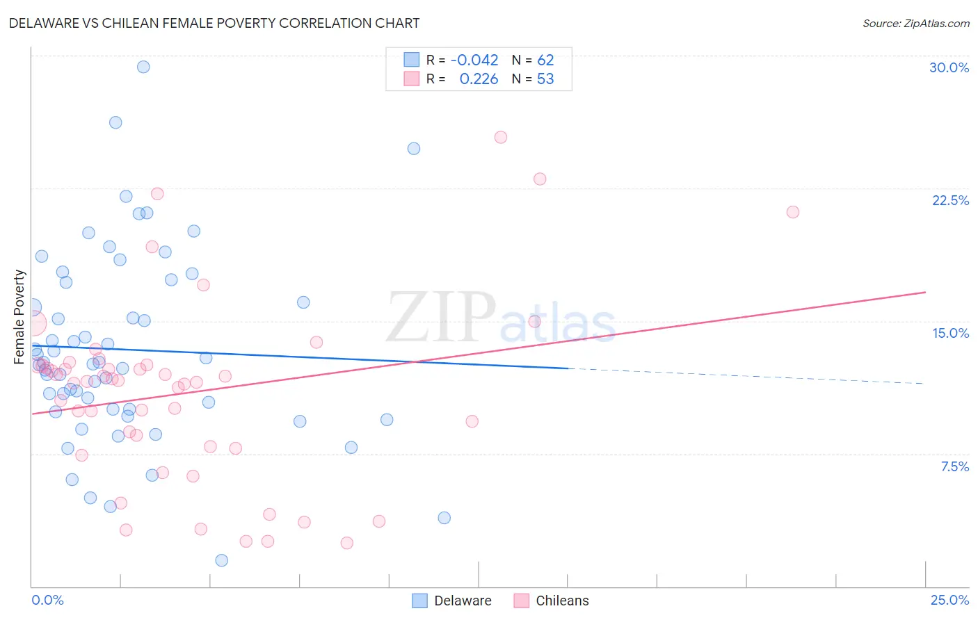 Delaware vs Chilean Female Poverty