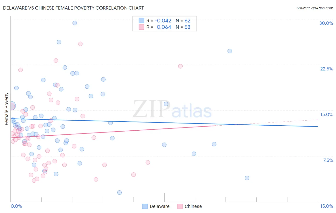 Delaware vs Chinese Female Poverty