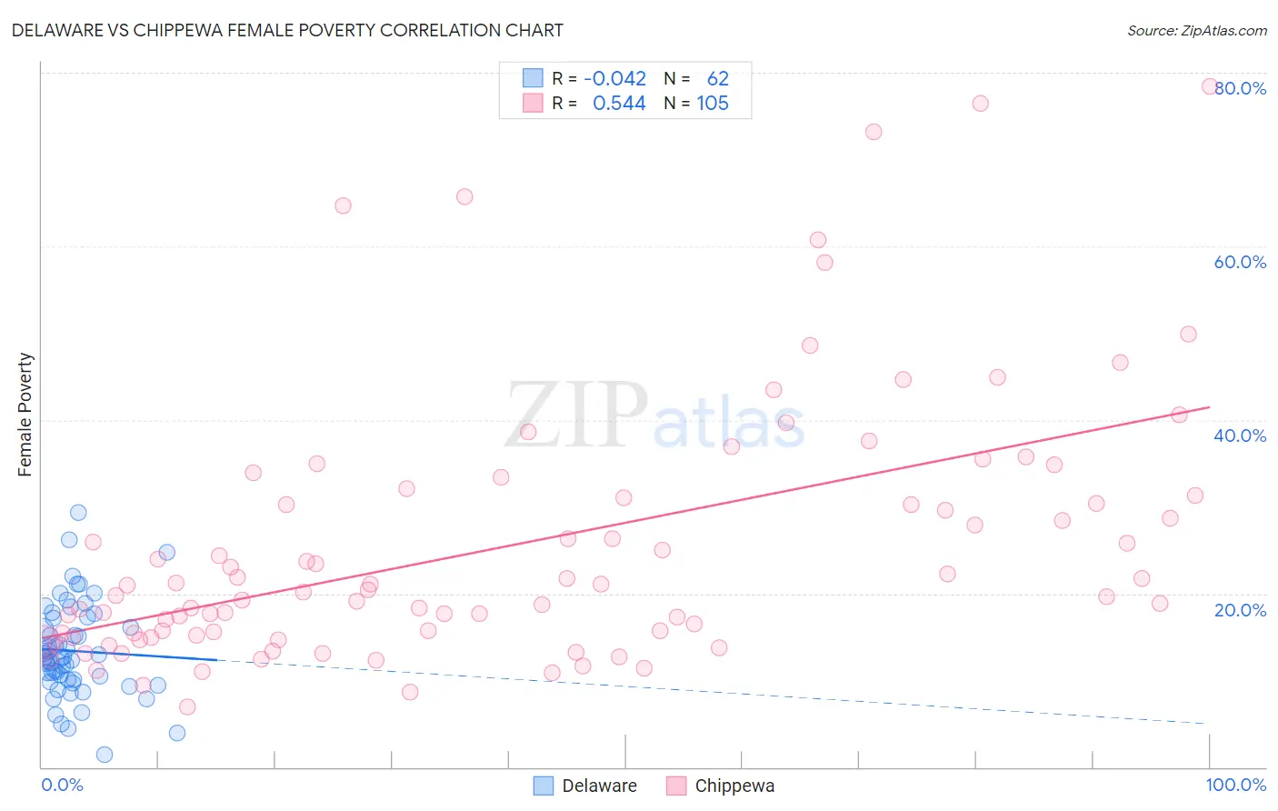 Delaware vs Chippewa Female Poverty