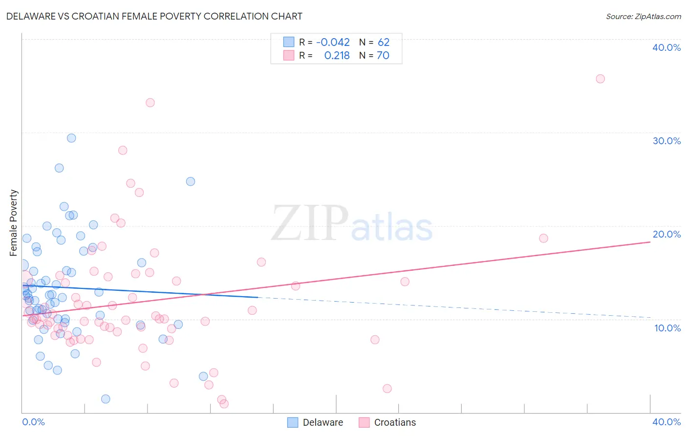 Delaware vs Croatian Female Poverty