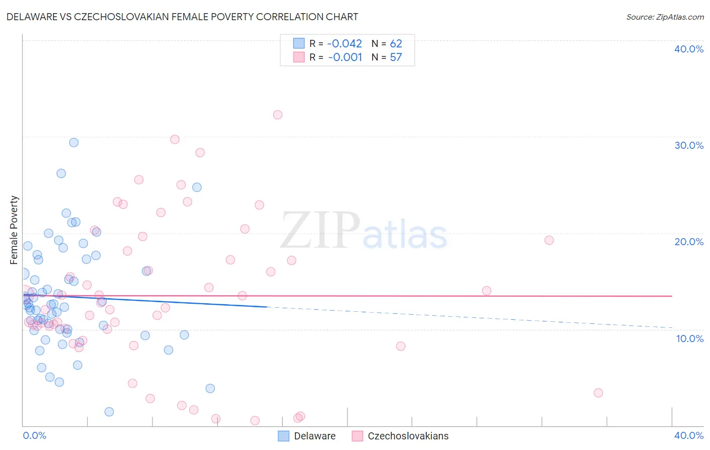 Delaware vs Czechoslovakian Female Poverty