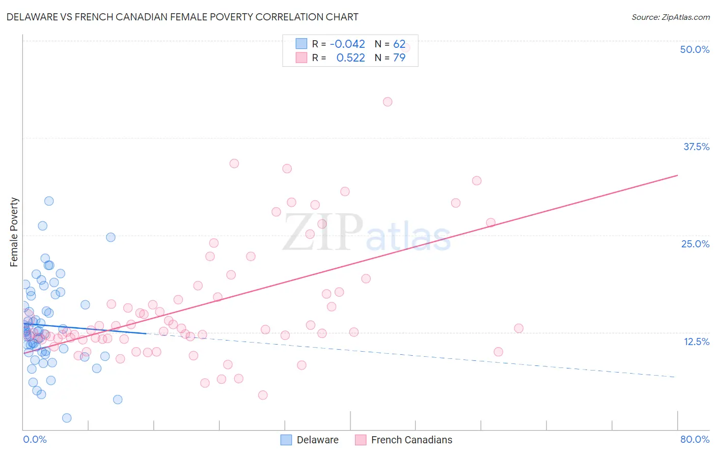 Delaware vs French Canadian Female Poverty
