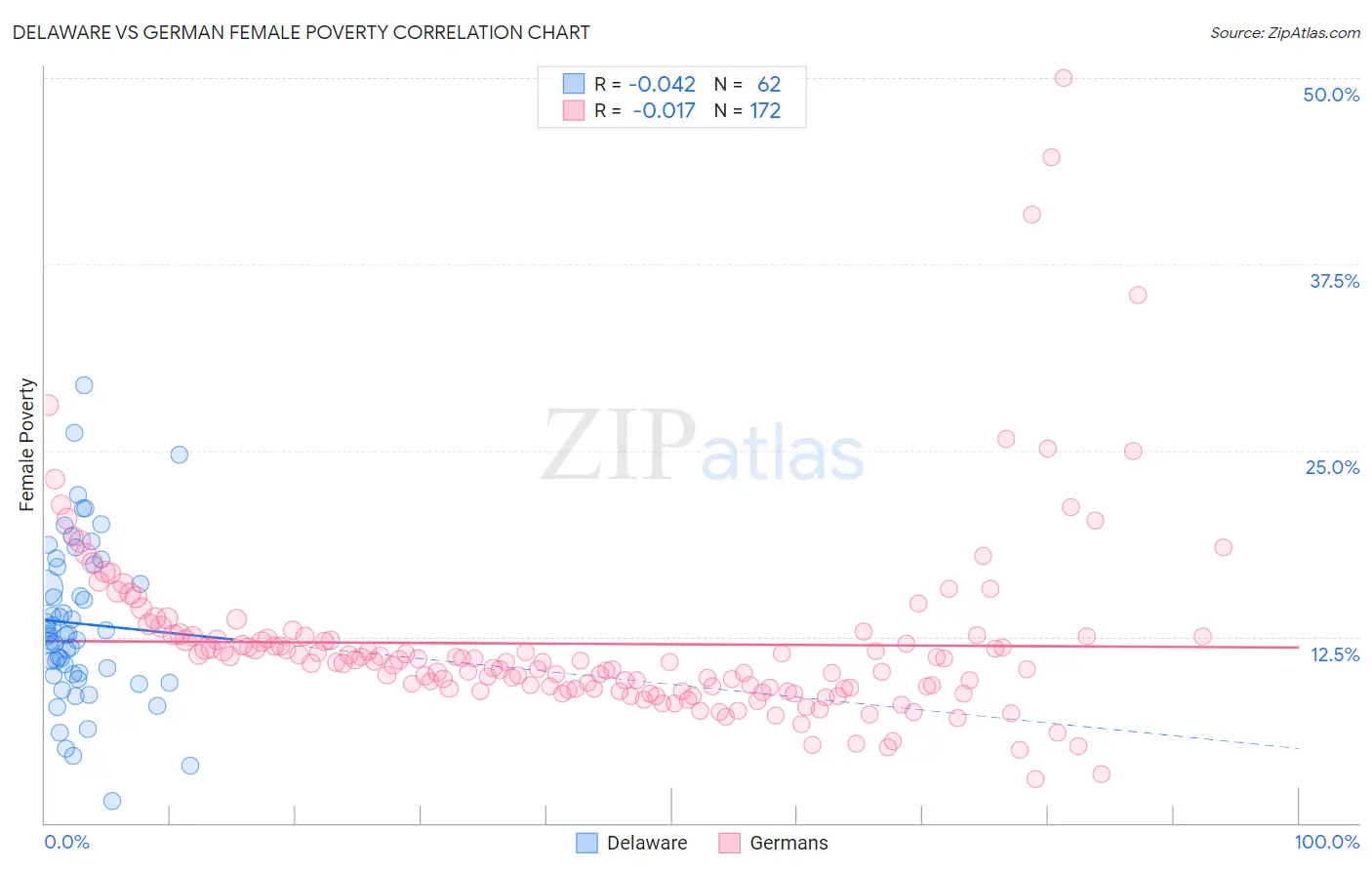 Delaware vs German Female Poverty