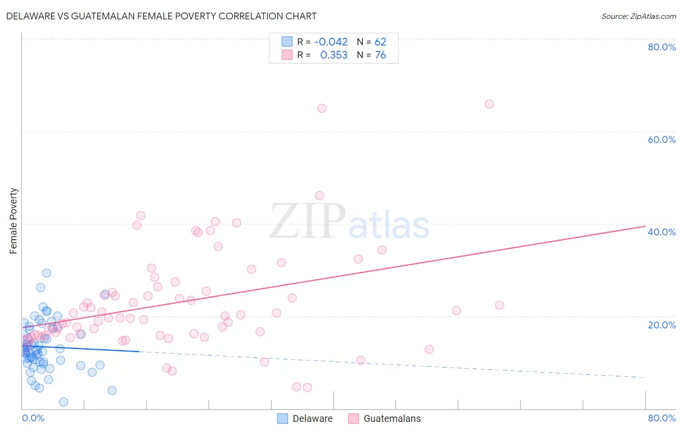 Delaware vs Guatemalan Female Poverty