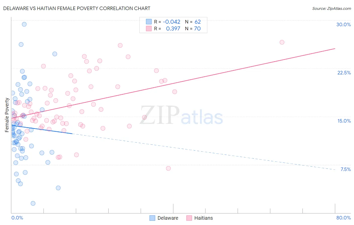 Delaware vs Haitian Female Poverty