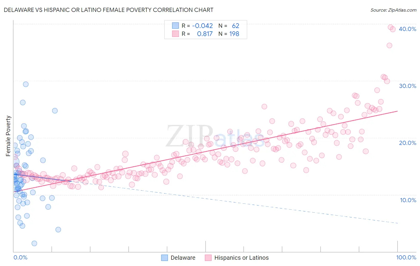 Delaware vs Hispanic or Latino Female Poverty