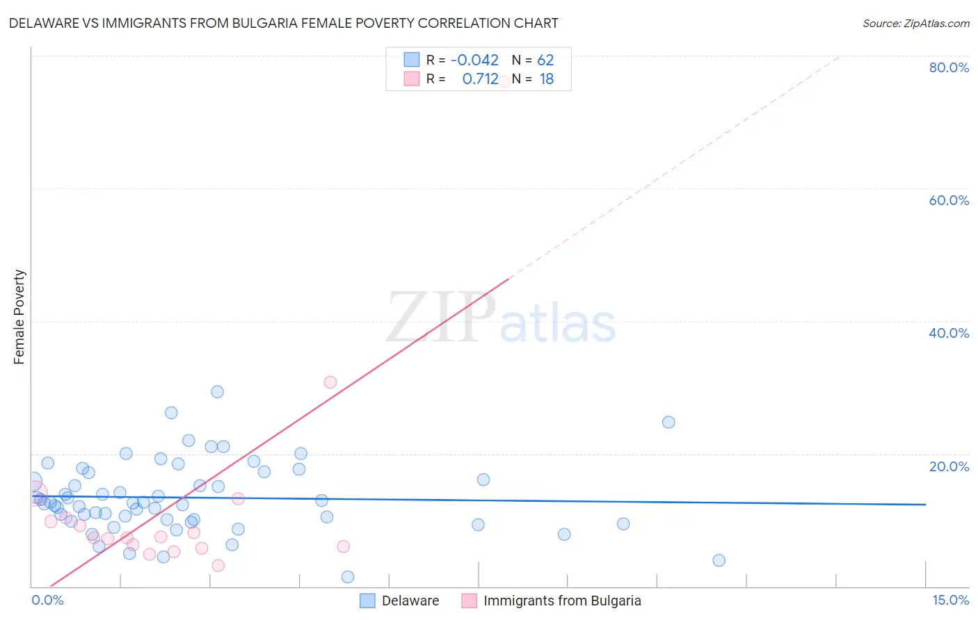 Delaware vs Immigrants from Bulgaria Female Poverty