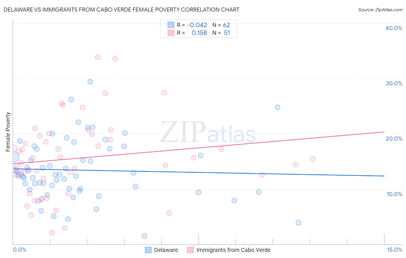 Delaware vs Immigrants from Cabo Verde Female Poverty