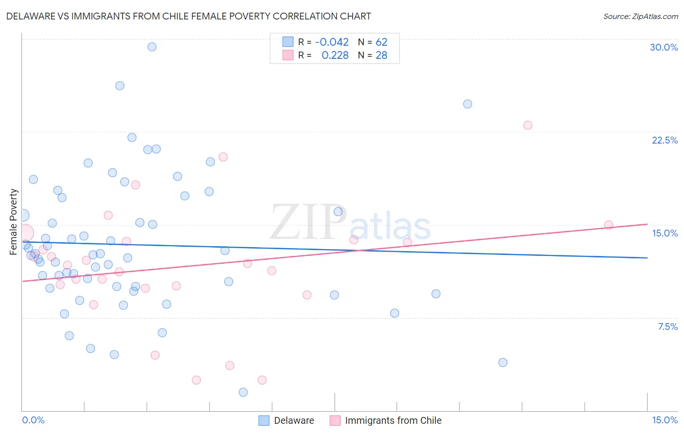 Delaware vs Immigrants from Chile Female Poverty