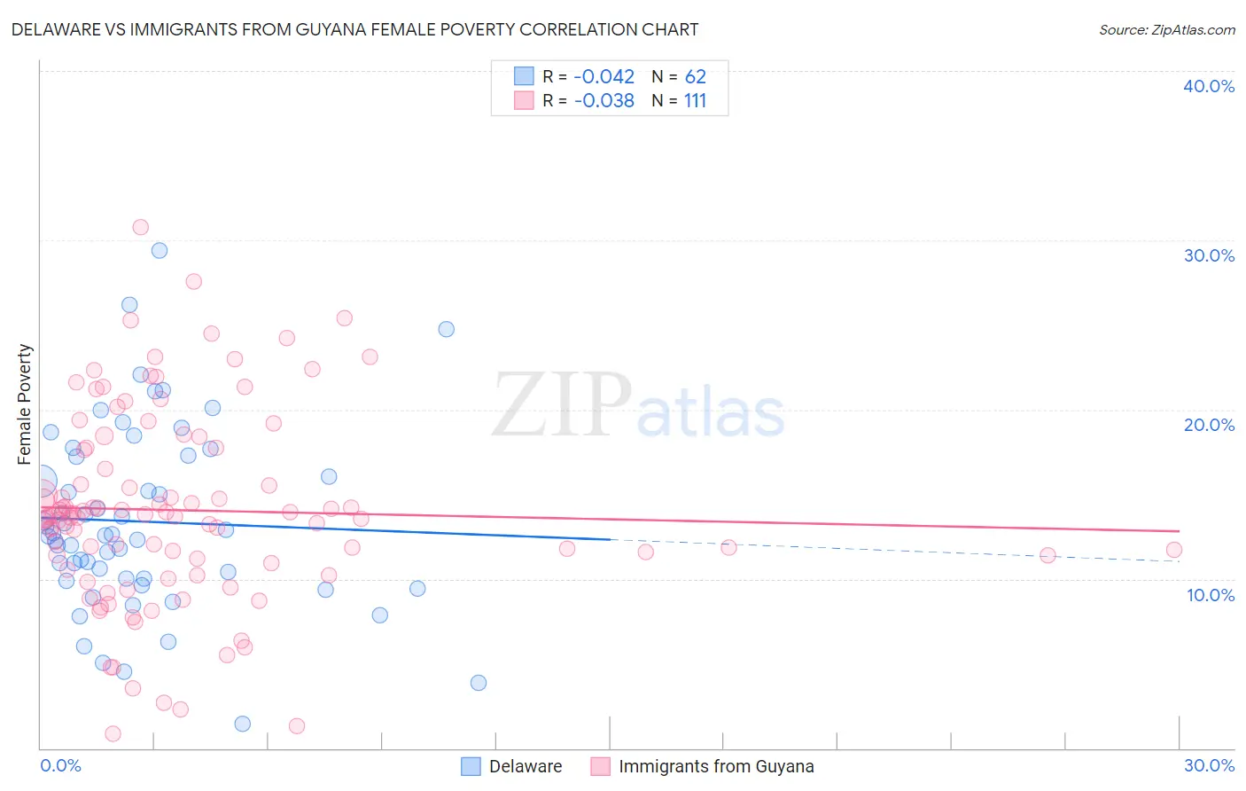 Delaware vs Immigrants from Guyana Female Poverty