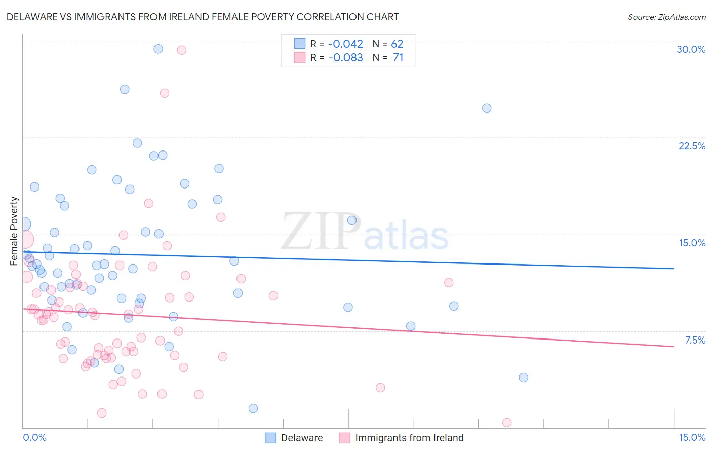 Delaware vs Immigrants from Ireland Female Poverty