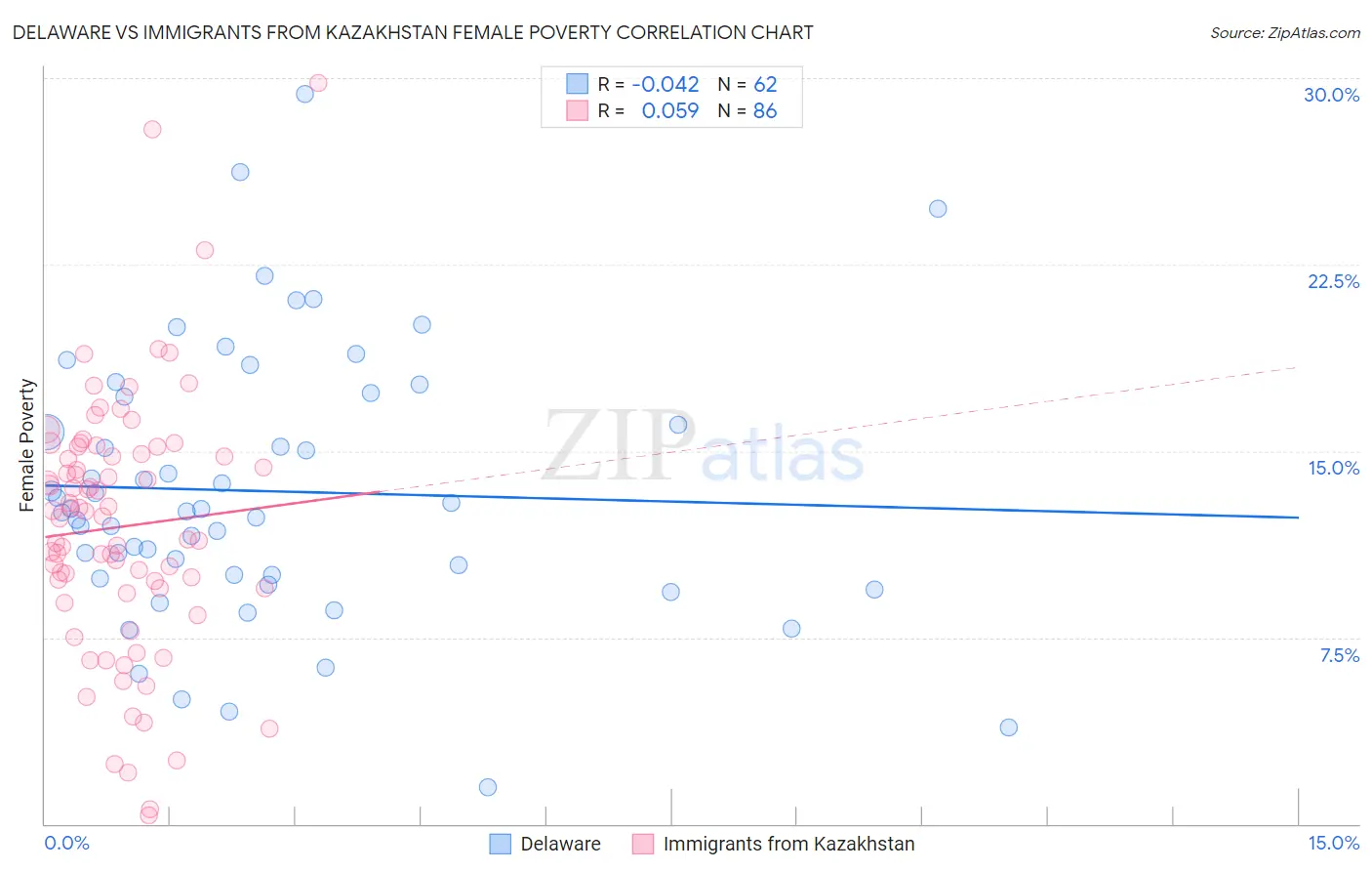 Delaware vs Immigrants from Kazakhstan Female Poverty