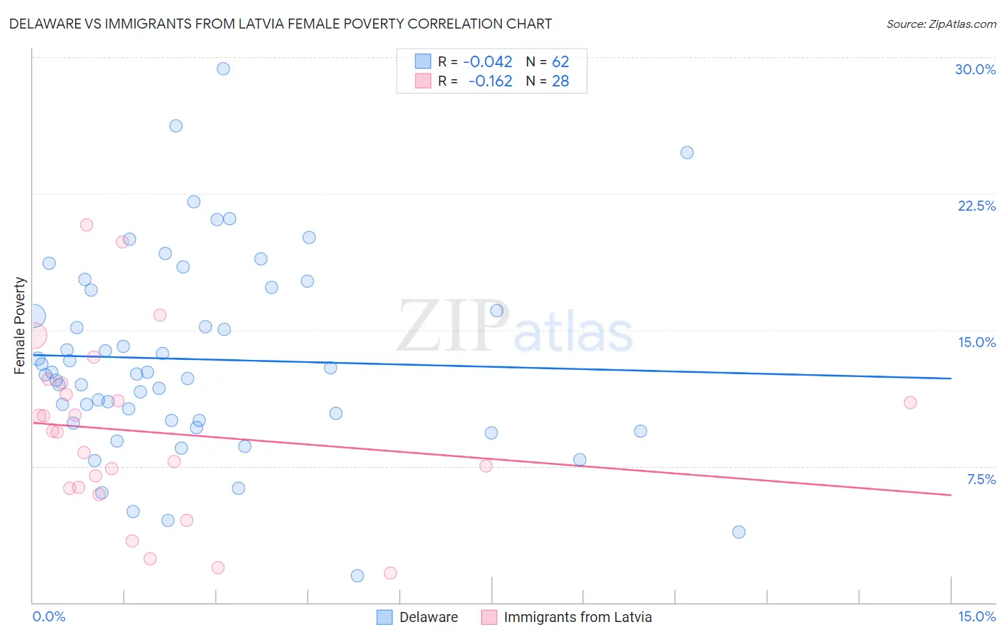Delaware vs Immigrants from Latvia Female Poverty