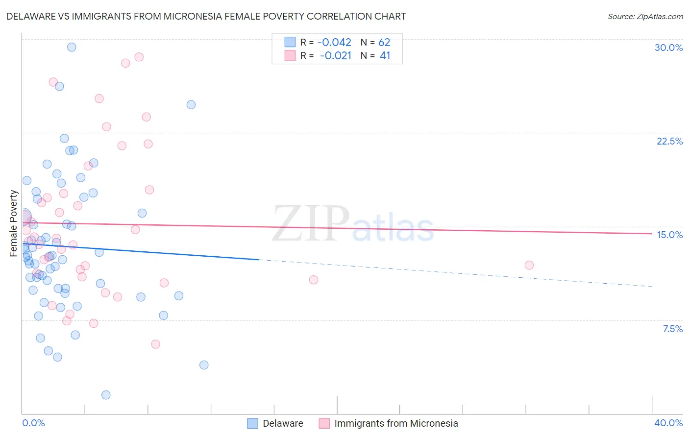 Delaware vs Immigrants from Micronesia Female Poverty
