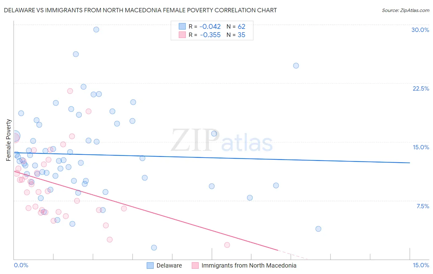 Delaware vs Immigrants from North Macedonia Female Poverty
