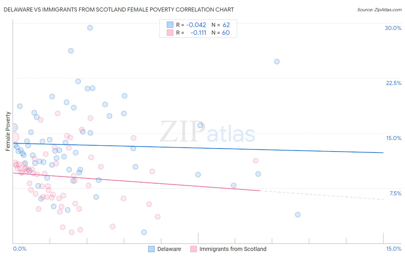 Delaware vs Immigrants from Scotland Female Poverty