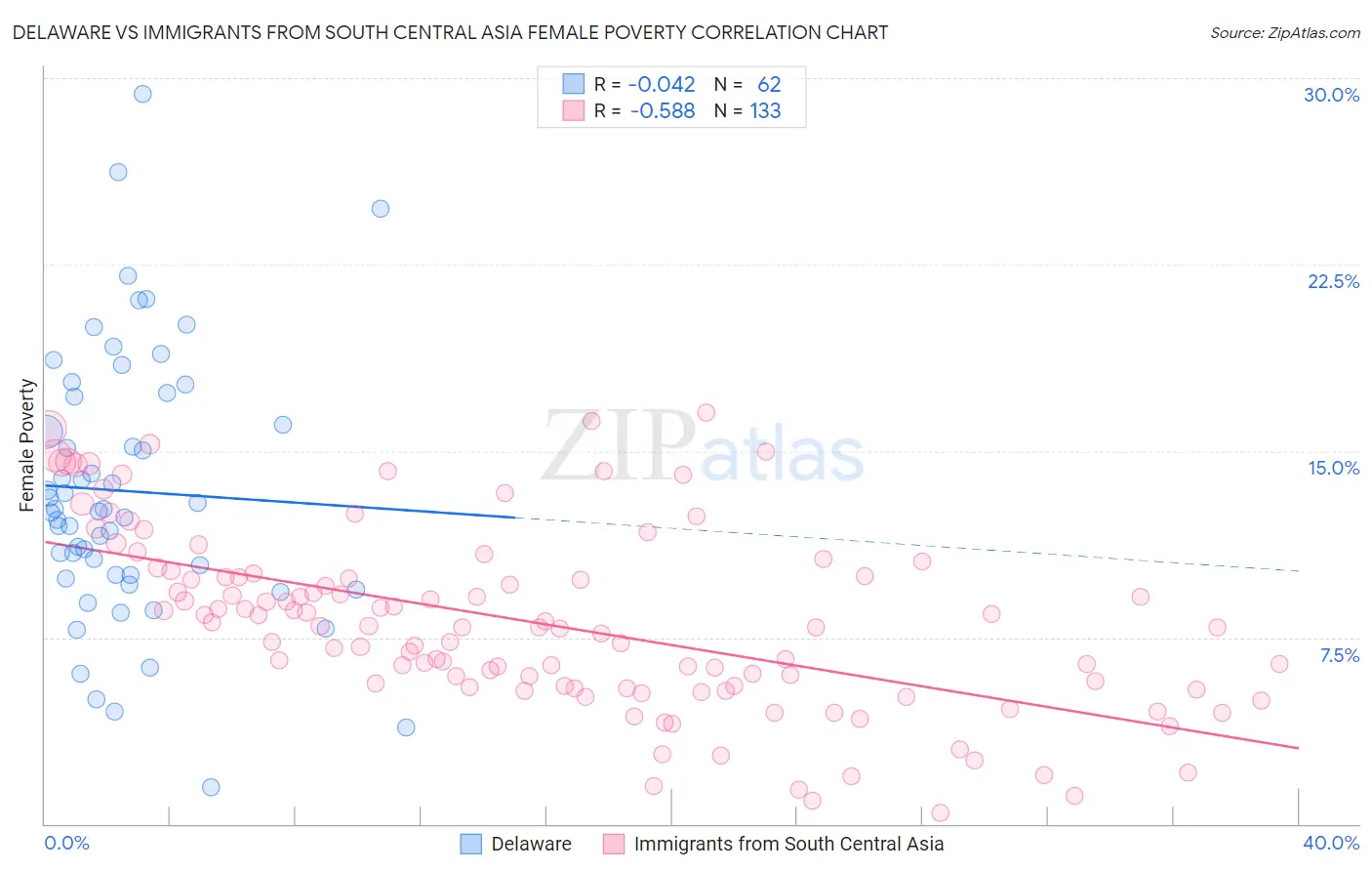 Delaware vs Immigrants from South Central Asia Female Poverty