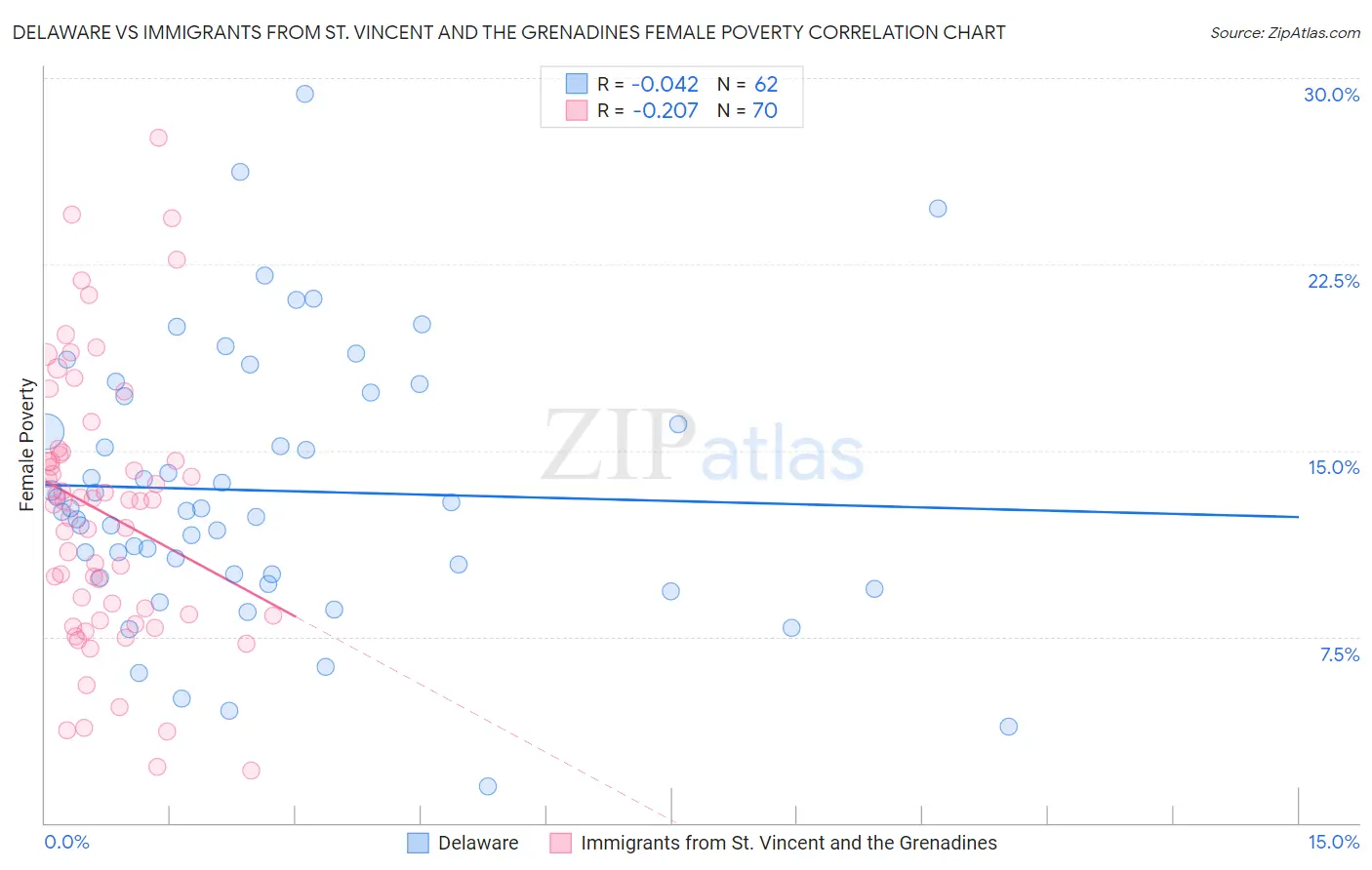 Delaware vs Immigrants from St. Vincent and the Grenadines Female Poverty