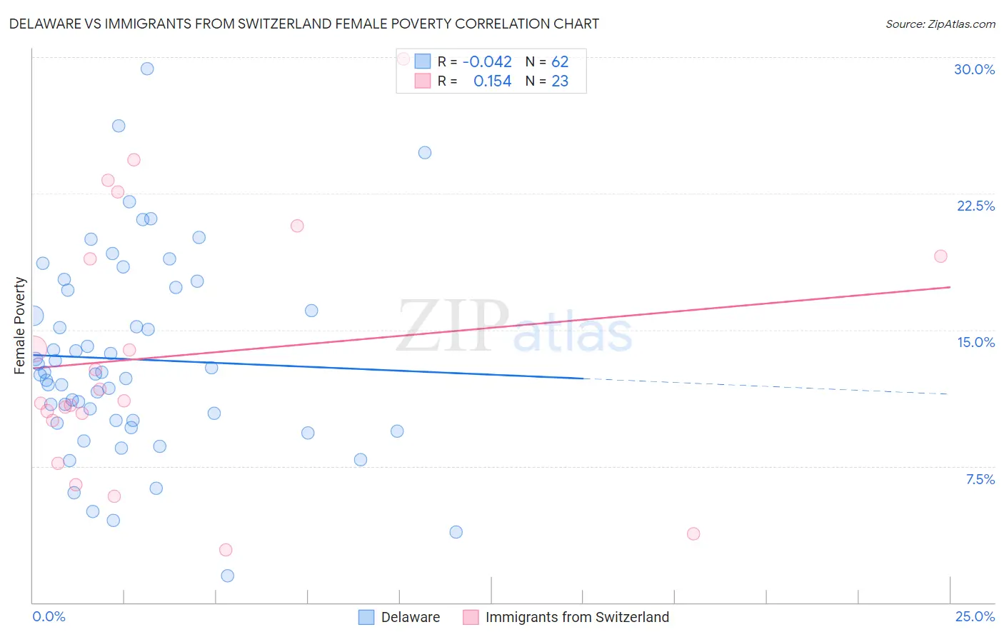 Delaware vs Immigrants from Switzerland Female Poverty