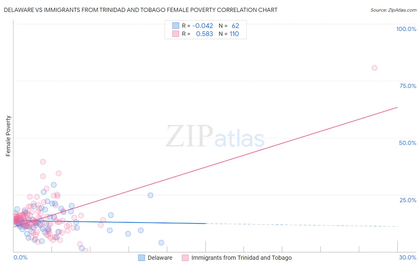 Delaware vs Immigrants from Trinidad and Tobago Female Poverty