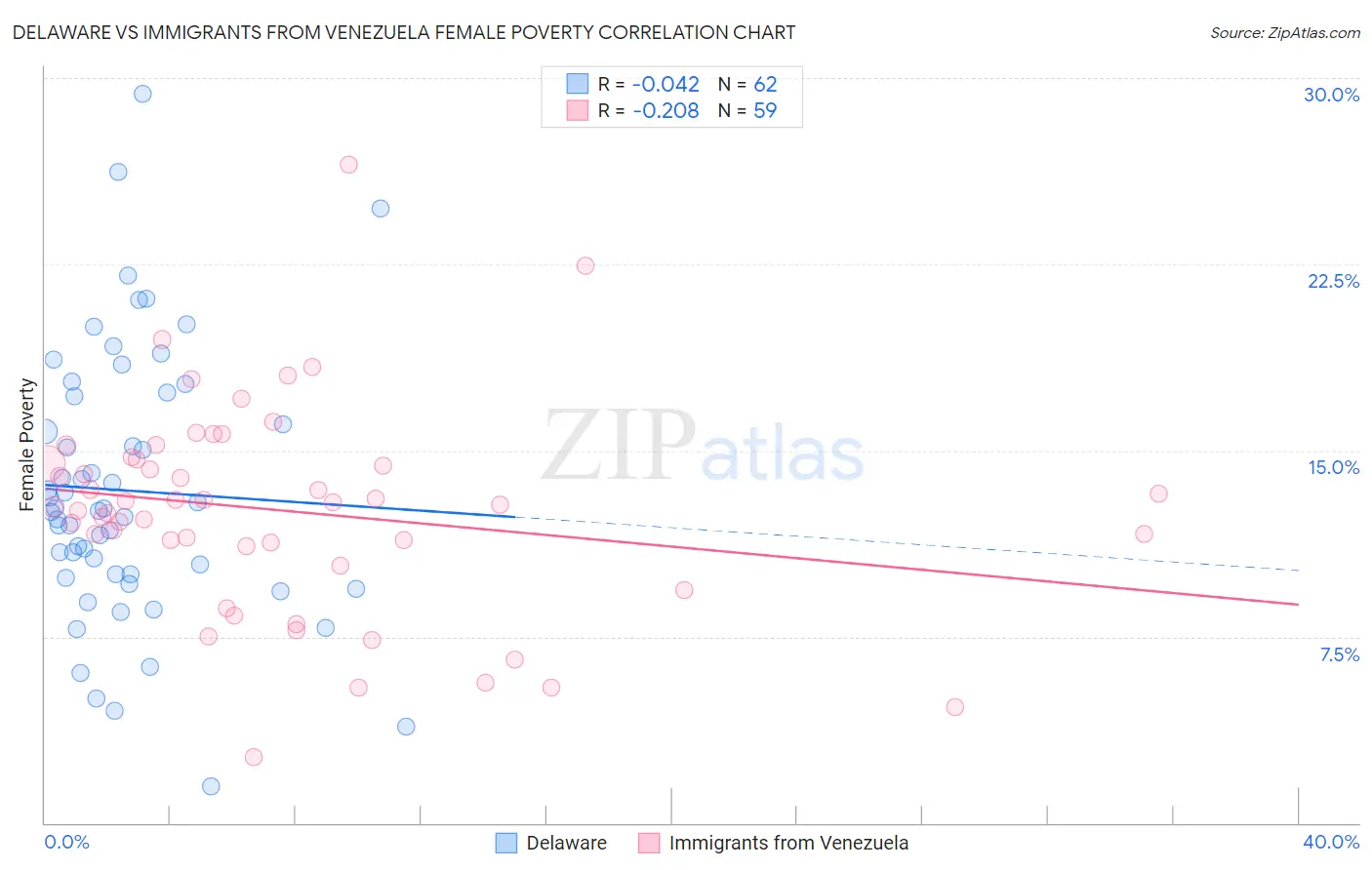 Delaware vs Immigrants from Venezuela Female Poverty
