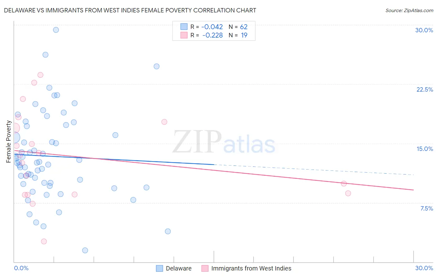 Delaware vs Immigrants from West Indies Female Poverty