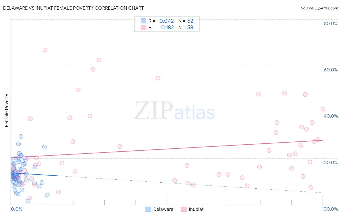 Delaware vs Inupiat Female Poverty