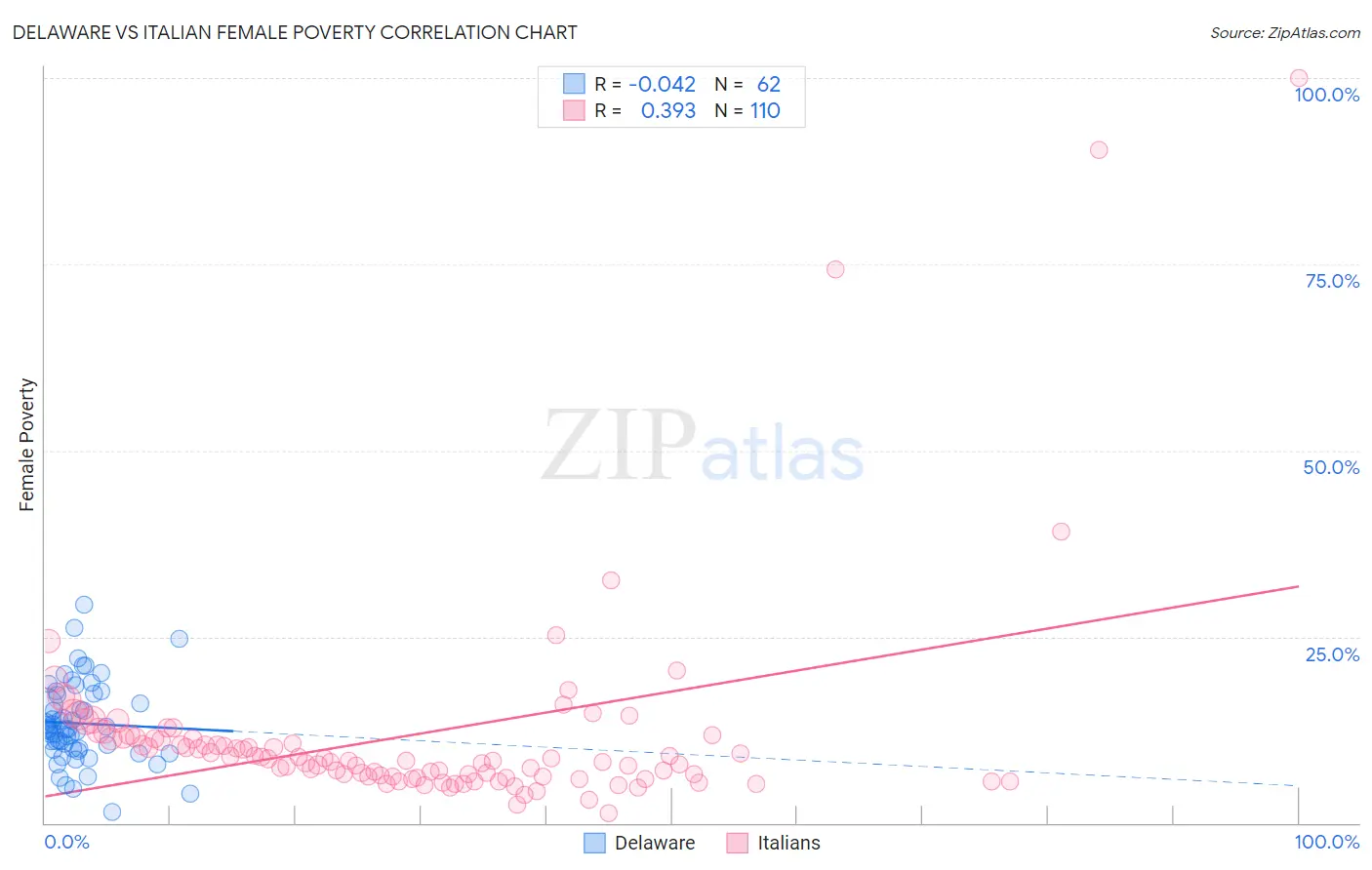 Delaware vs Italian Female Poverty