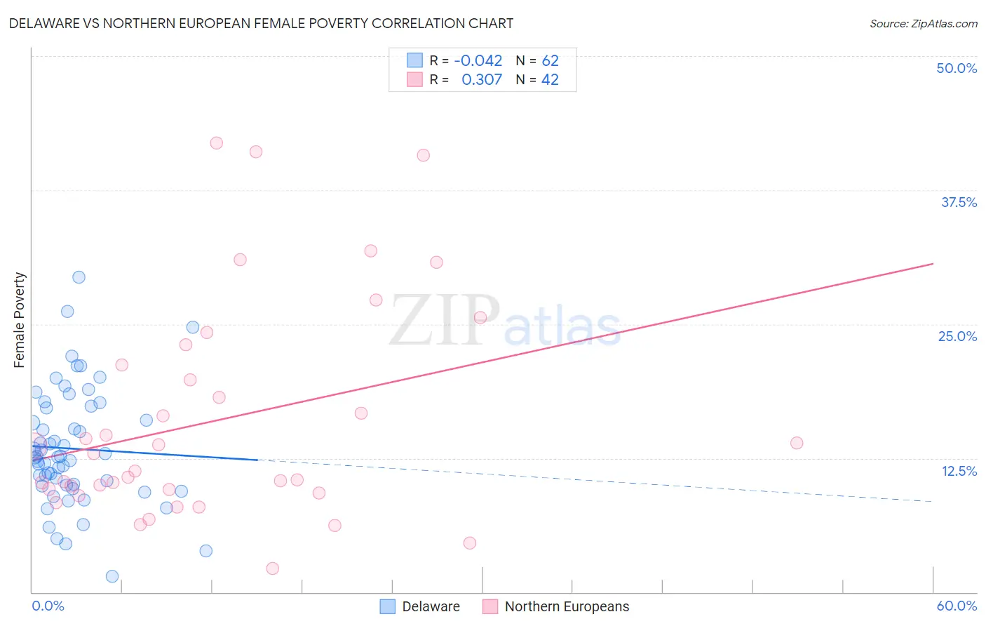 Delaware vs Northern European Female Poverty