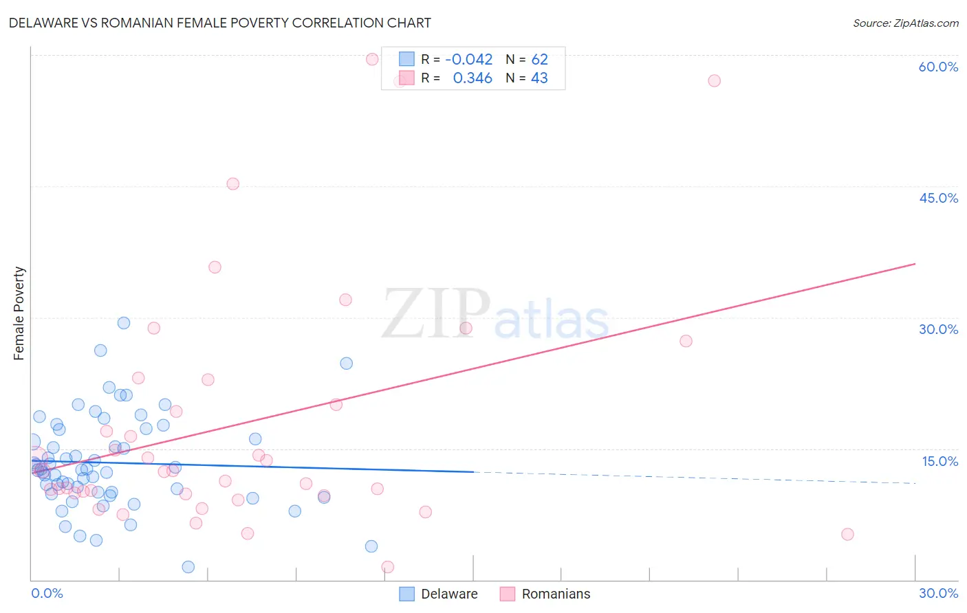 Delaware vs Romanian Female Poverty