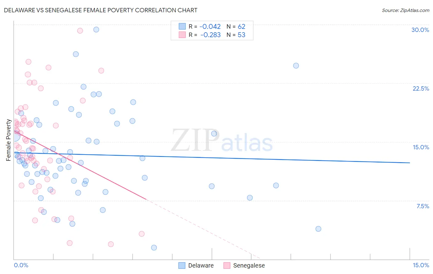 Delaware vs Senegalese Female Poverty