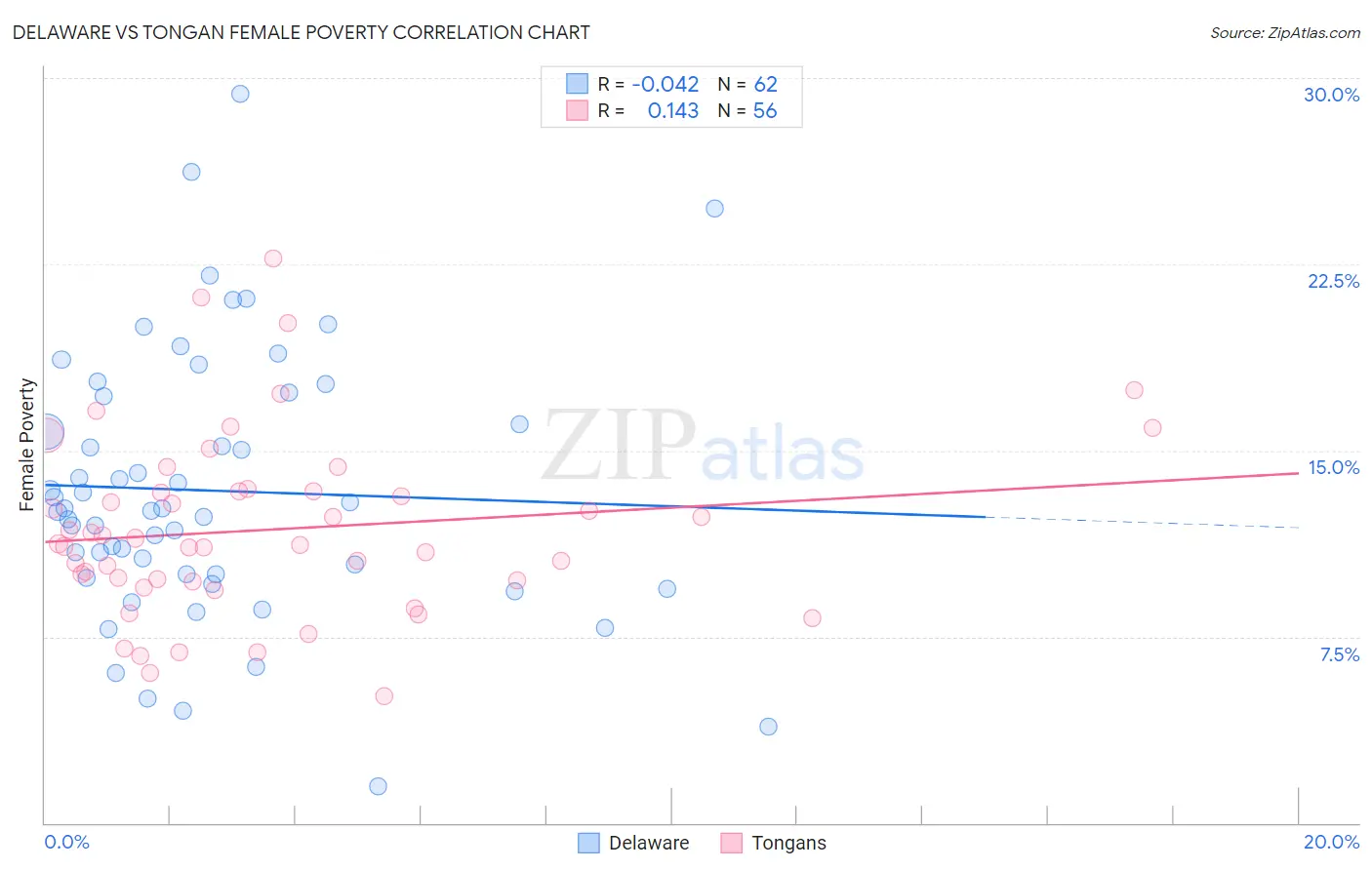 Delaware vs Tongan Female Poverty