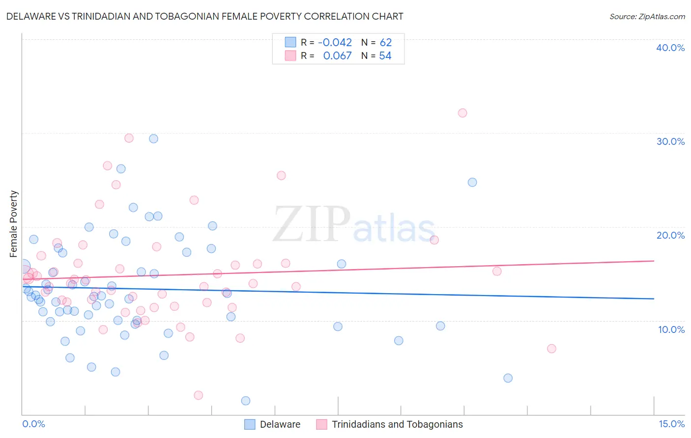 Delaware vs Trinidadian and Tobagonian Female Poverty