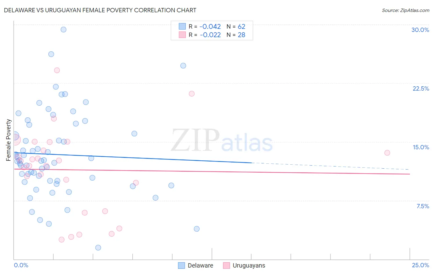 Delaware vs Uruguayan Female Poverty